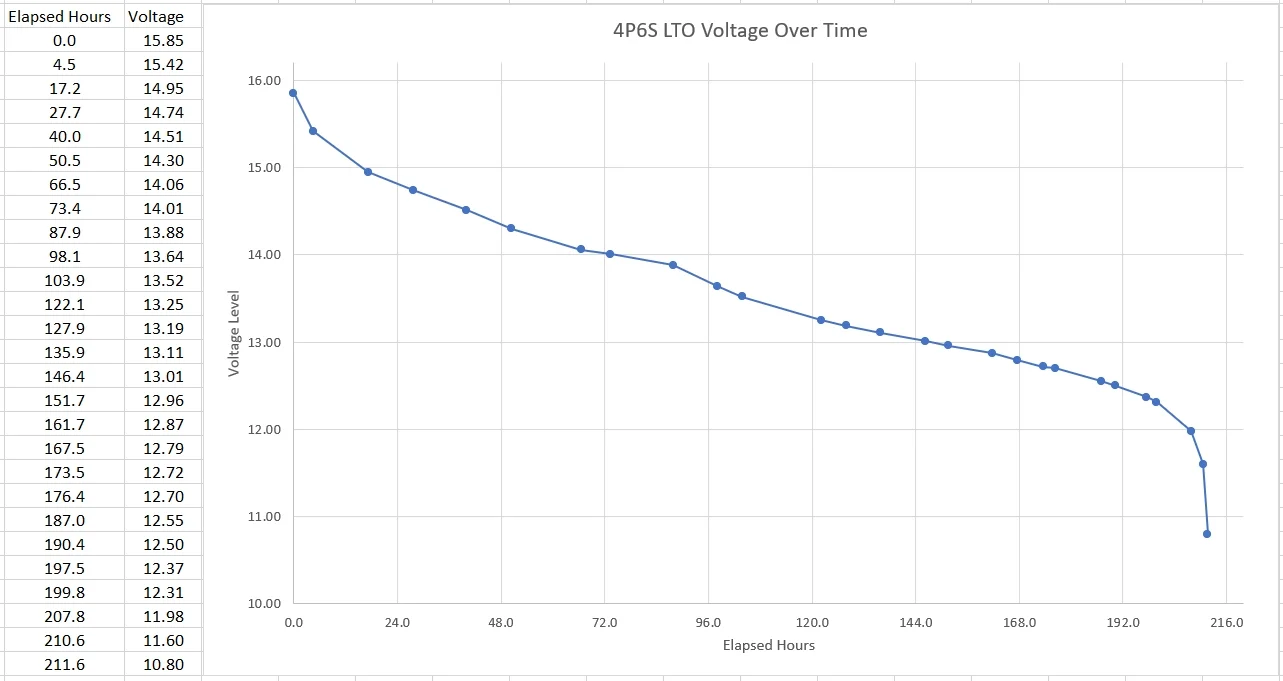 4P6S LTO Battery Curve.webp