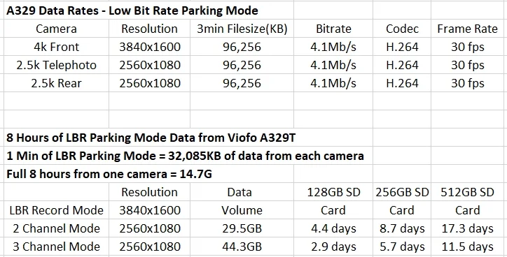 A329T Parking Mode SD Card Consumption.webp