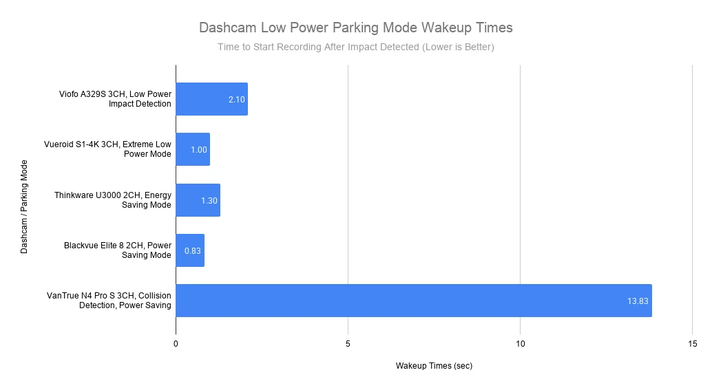 Dashcam Low Power Parking Mode Wakeup Times.webp
