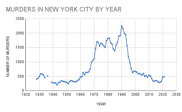 MURDERS_IN_NEW_YORK_CITY_BY_YEAR.png