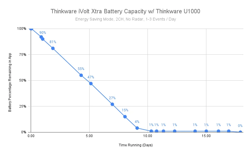 Thinkware iVolt Xtra Battery Capacity w_ Thinkware U1000 with data.webp