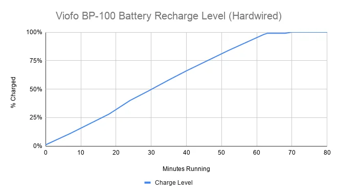 Viofo BP-100, Battery Recharge Level (Hardwired).webp