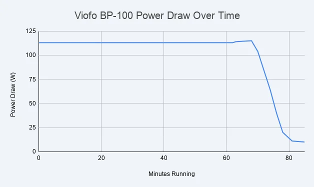 Viofo BP-100, Power Draw Over Time.webp