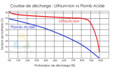 LiFePO4-vs-Lead-Acid-Discharge-Curve-FR-400x240.png