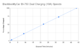 BlackboxMyCar BI-750 Dual Charging (10A) Speeds.png