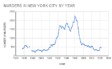 MURDERS_IN_NEW_YORK_CITY_BY_YEAR.png