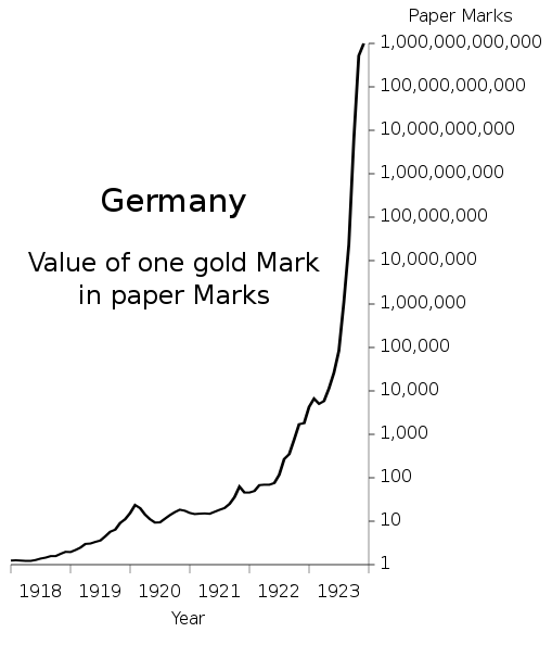 509px-Germany_Hyperinflation.svg.png
