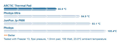 arctic-thermal-pad-performance.jpg