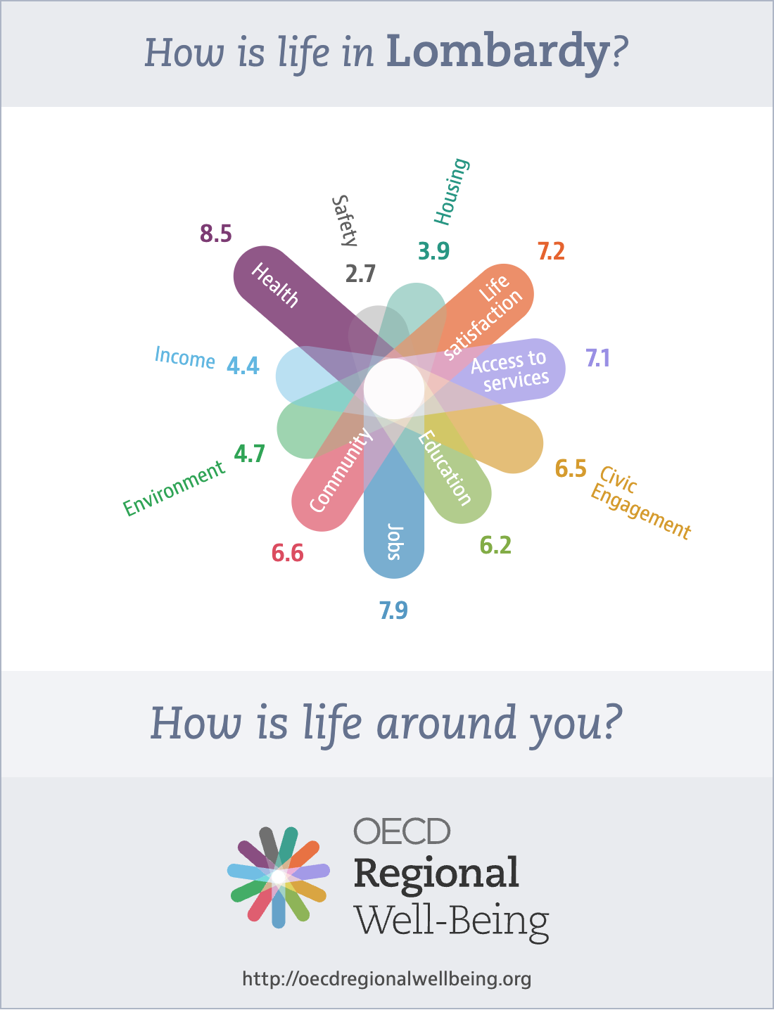 oecdregionalwellbeing.org