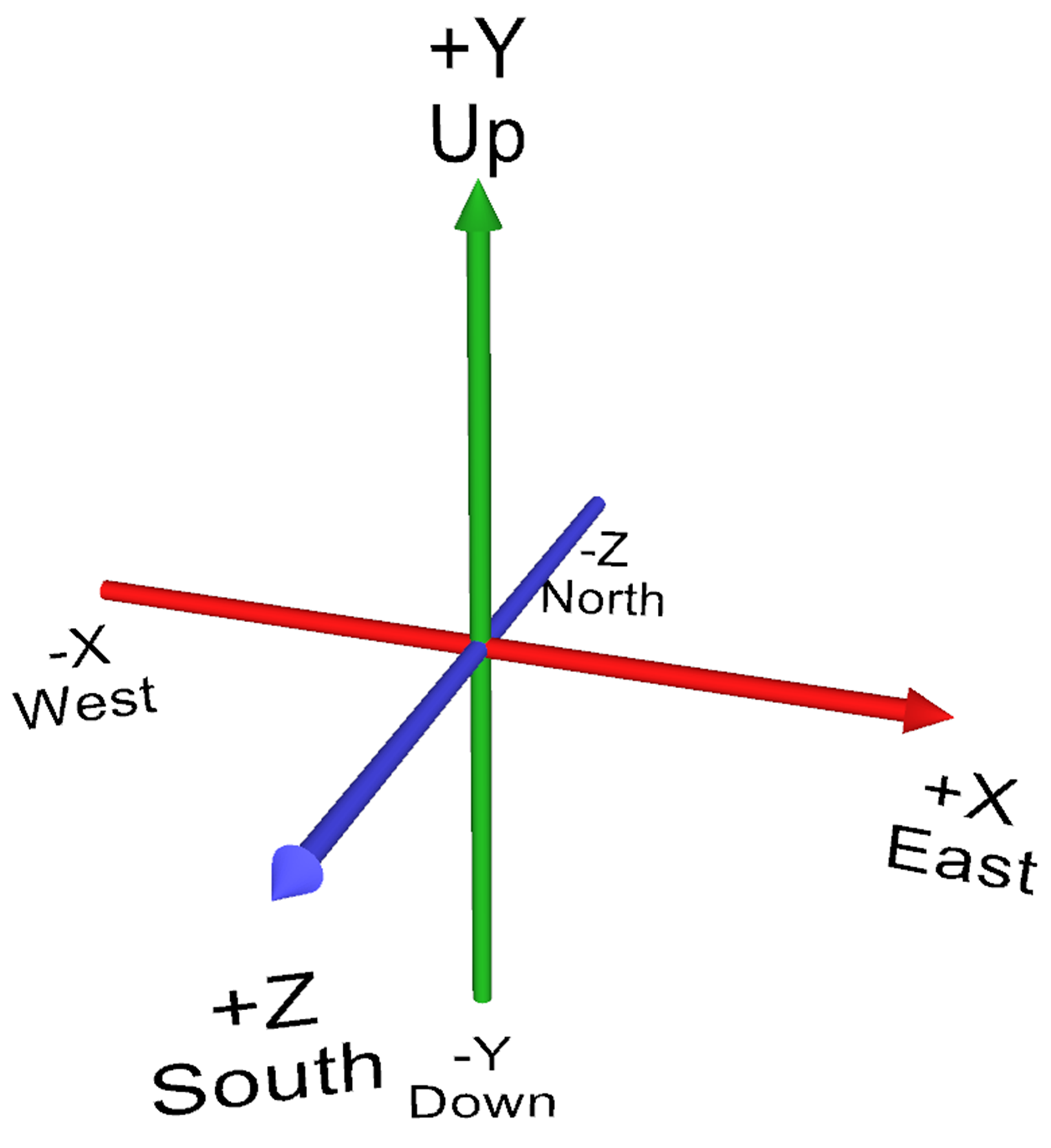 z axis graph