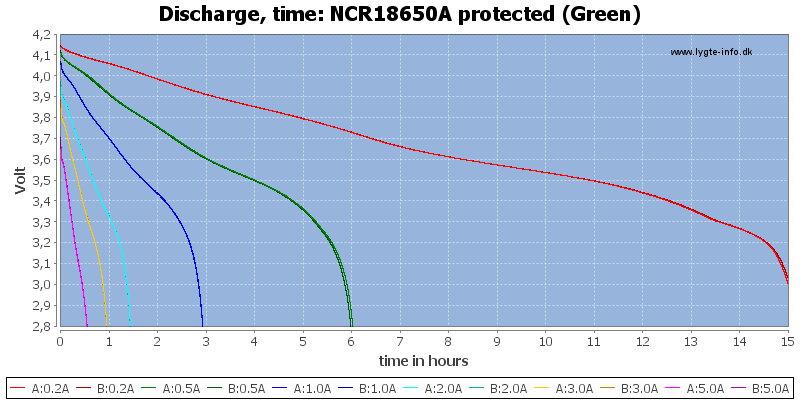 NCR18650A%20protected%20%28Green%29-CapacityTimeHours.png
