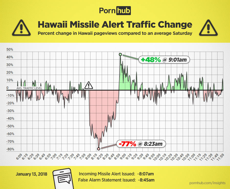 pornhub-insights-hawaii-missile-alert-traffic.png