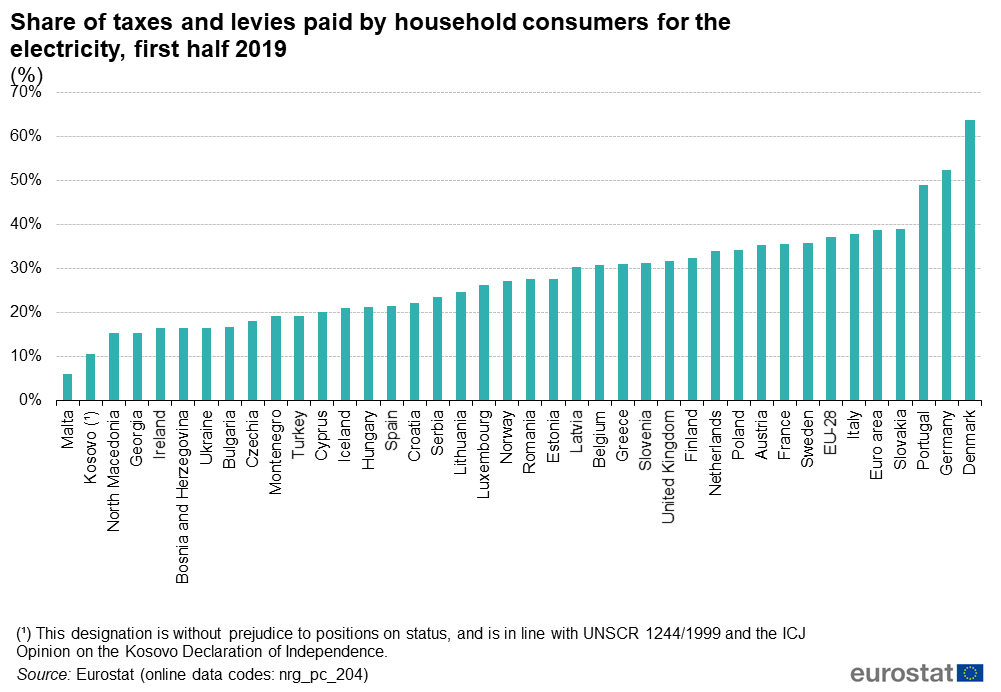Share_of_taxes_and_levies_paid_by_household_consumers_for_the_electricity%2C_first_half_2019_%28%25%29.png