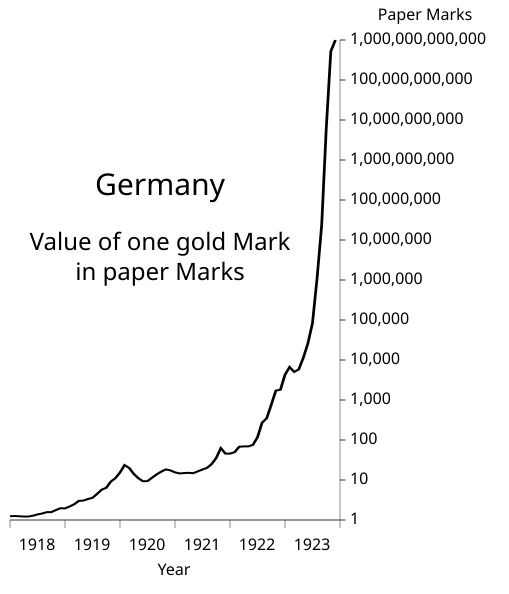 509px-Germany_Hyperinflation.svg.png