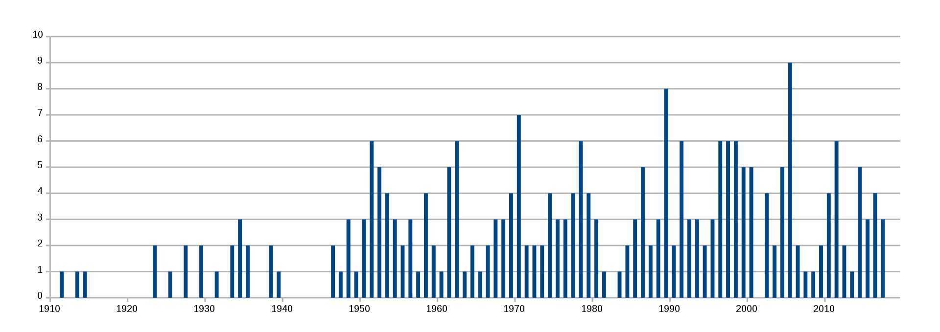 1920px-Snaefell_Mountain_Course_competitor_fatalities_by_year.svg.png