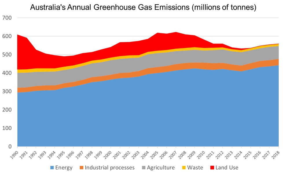 251%20figure%203%20Australia%20emissions%20by%20sector%20to%202018.jpg